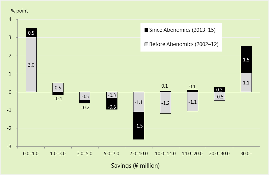 Figure 2. Changes in the Distribution of Personal Savings